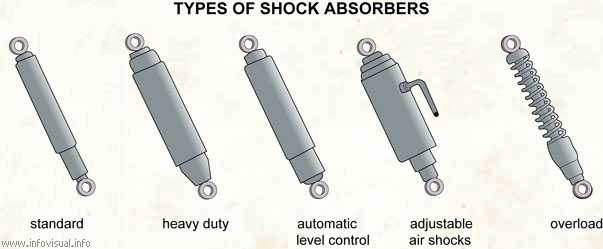 Types of shock absorbers